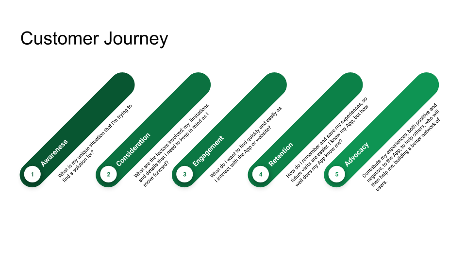 milestone-4_-customer-journeys